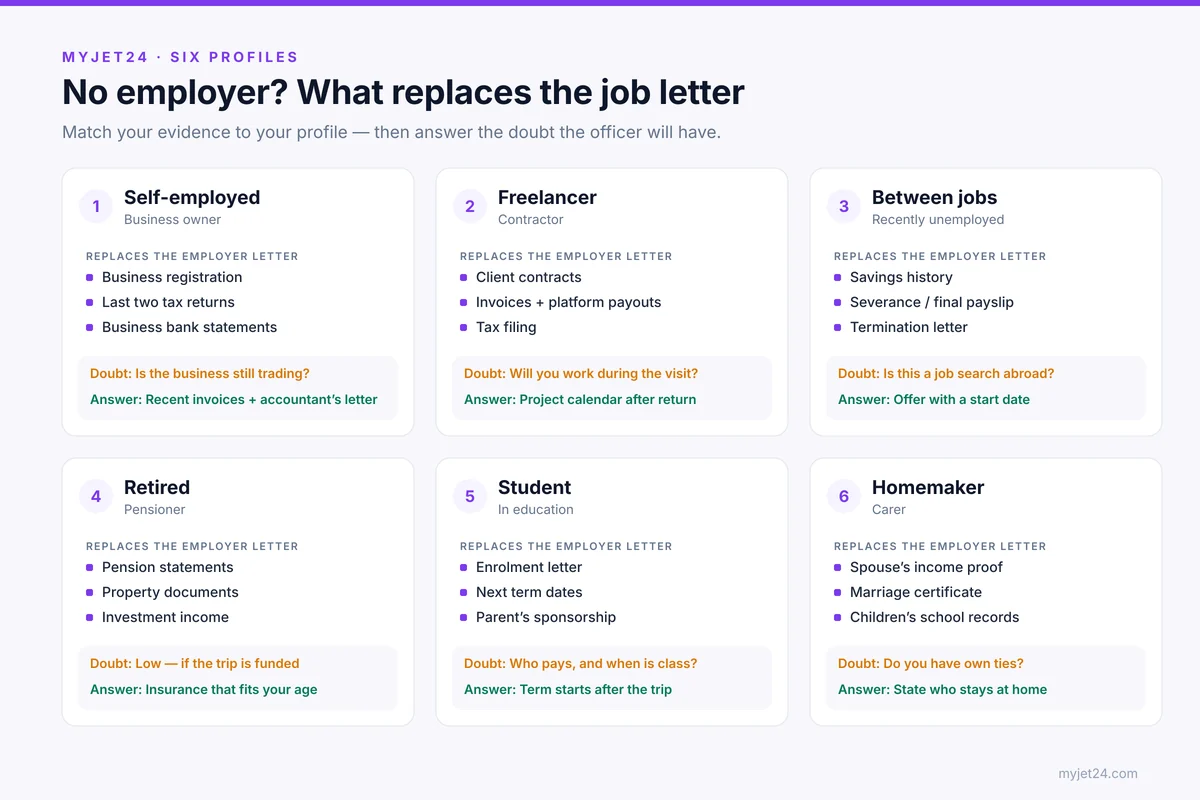 Matrix of six applicant profiles without an employer — self-employed, freelancer, between jobs, retired, student and homemaker — showing which documents replace the employer letter and the weak point officers look for in each