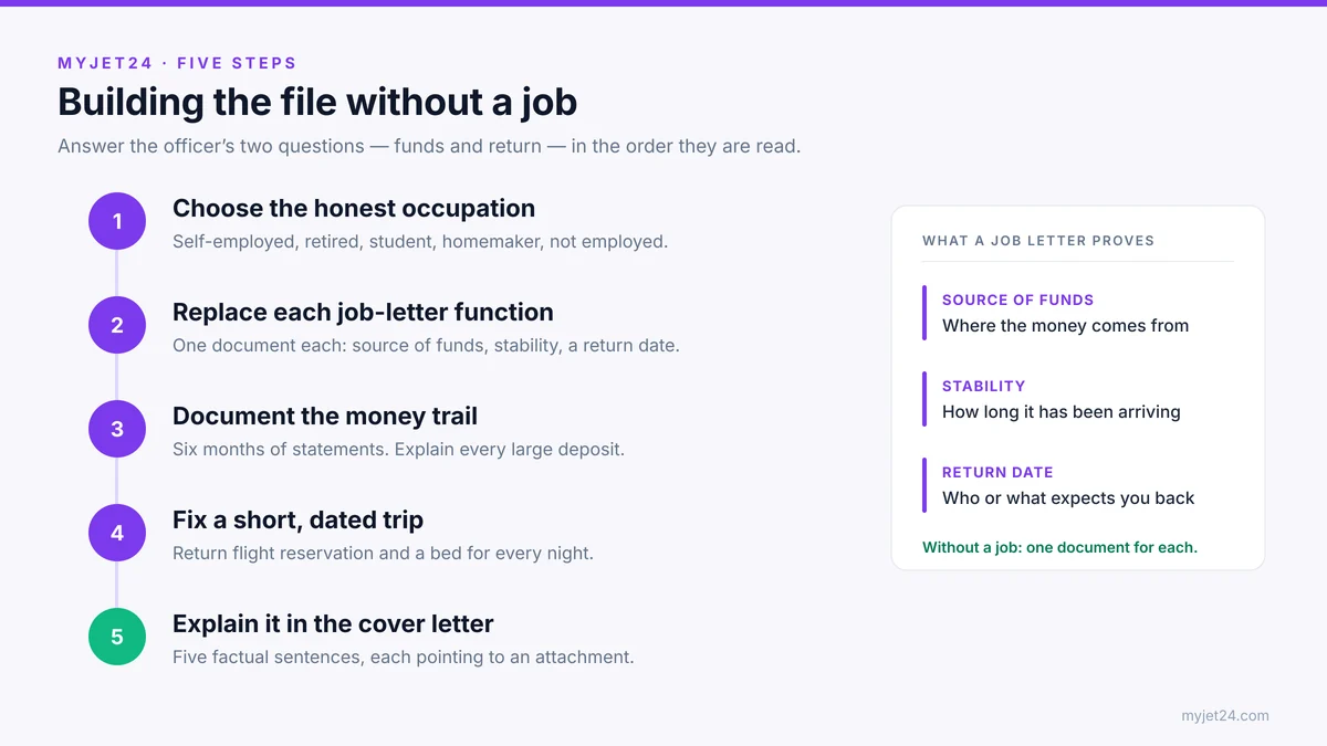 Five steps to build a tourist visa application without a job: choose the honest occupation, replace each function of the employer letter, document the money trail, fix a short dated trip, and explain the situation in the cover letter