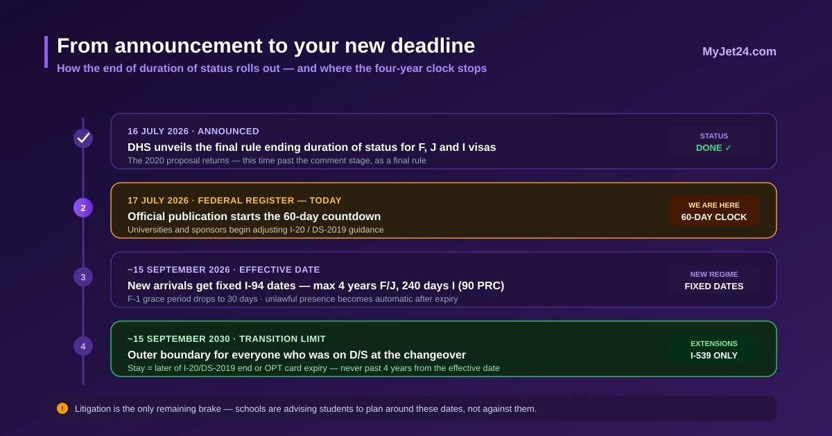 Timeline of the US duration of status rule change — announced 16 July 2026, Federal Register 17 July, effective around 15 September 2026, four-year transition limit to September 2030