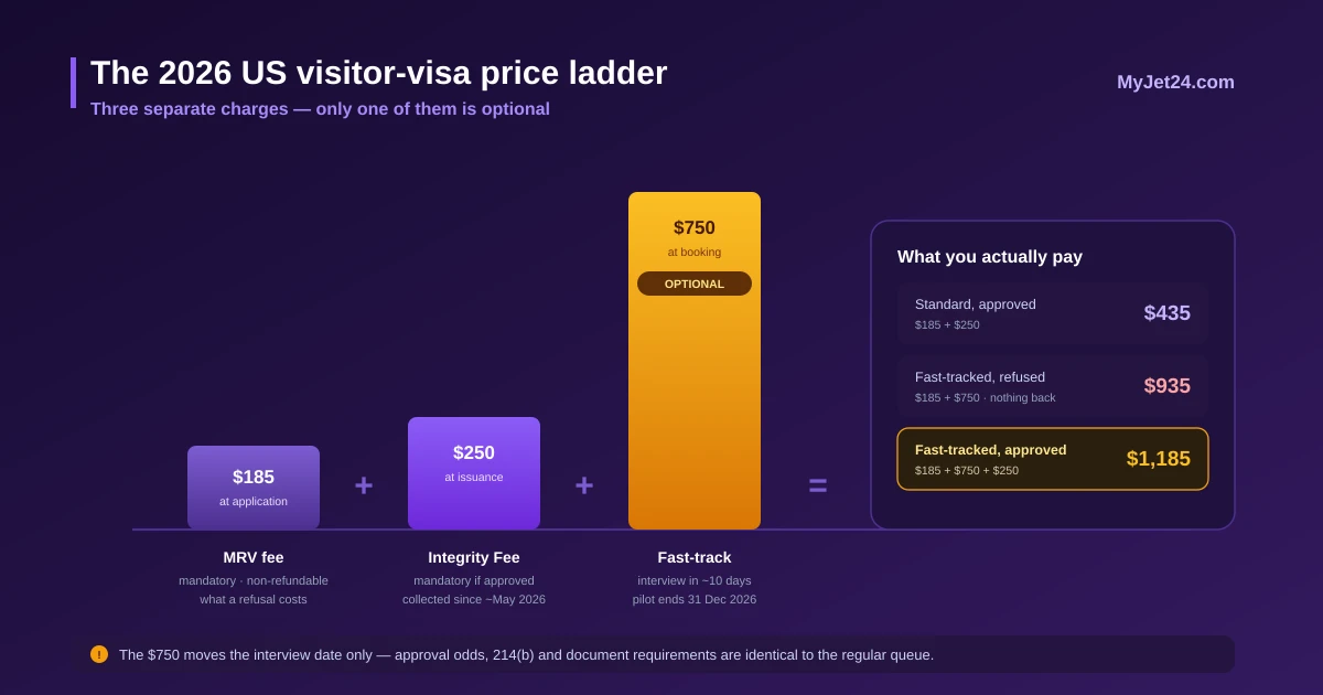 The 2026 US B1/B2 visa price ladder — $185 standard application, $435 with the Integrity Fee at issuance, up to $1,185 with the optional $750 fast-track interview