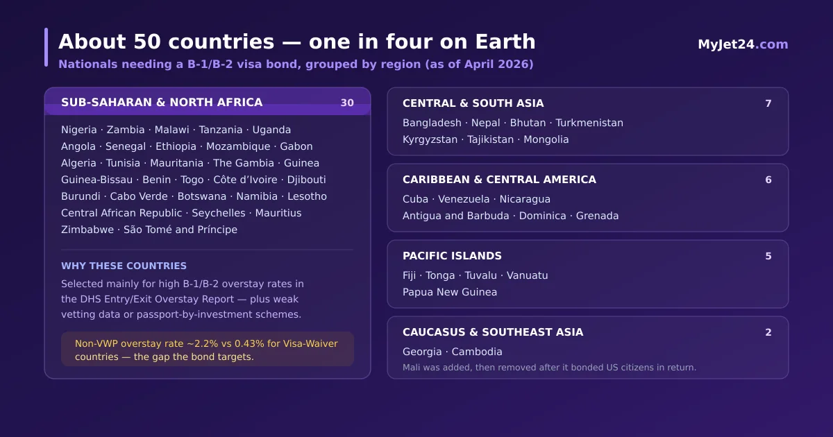 The roughly 50 countries subject to the US visa bond in 2026, grouped by region — mostly Sub-Saharan Africa, with Central Asian, Caribbean, Pacific and South Asian additions