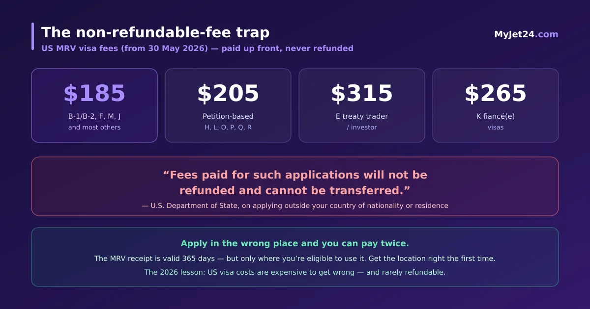 US MRV visa fees in 2026 — $185 for B, F, M and J visas, $205 for petition-based H, L, O and P, $315 for E, and $265 for K, all non-refundable