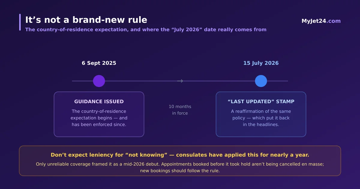 Timeline of the US visa interview location rule — guidance first issued 6 September 2025, reaffirmed with a 15 July 2026 update, applying to all nonimmigrant visa classes