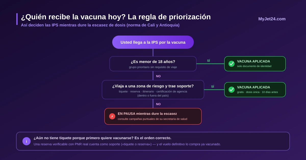 Diagrama de priorización de la vacuna de fiebre amarilla en Colombia: menores de 18 años sí, viajeros con tiquete, reserva o itinerario sí, los demás deben esperar