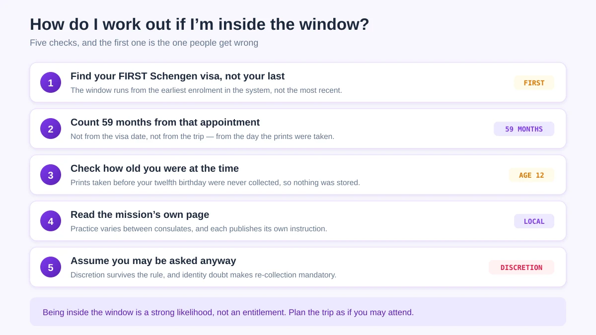 Five numbered checks for the fingerprint reuse window: find the first Schengen visa, count 59 months from the appointment, check your age, read the mission instruction, and assume you may be asked anyway