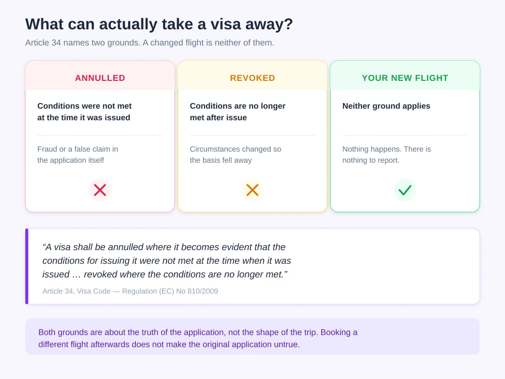 Three columns comparing annulment for conditions not met at issue, revocation for conditions no longer met, and a changed flight where neither ground applies, with the Article 34 text quoted