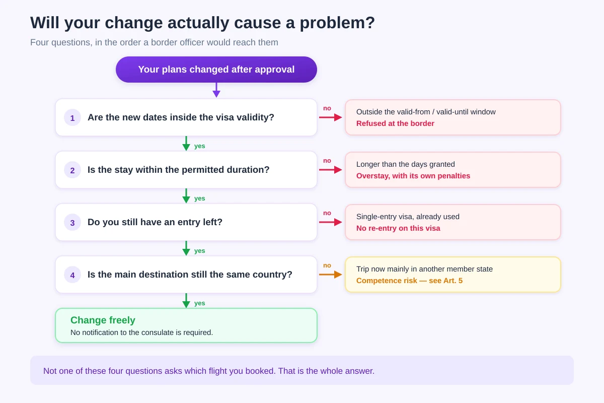 Decision tree with four checks after a plan change: dates inside visa validity, stay within permitted duration, entries remaining, and main destination unchanged, ending in change freely