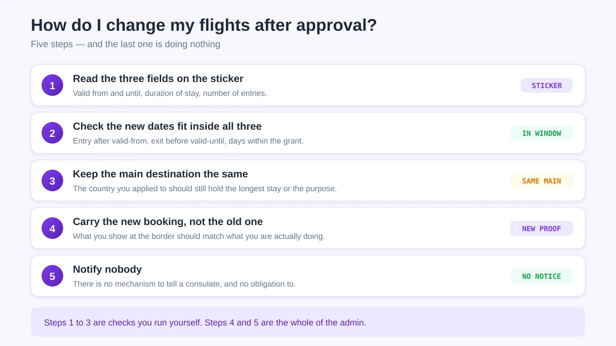Five steps for changing flights after visa approval: read the sticker fields, fit the new dates inside them, keep the main destination, carry the new booking, and notify nobody
