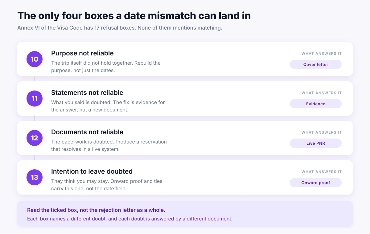 The four Annex VI refusal boxes a date mismatch can be recorded under, numbered 10 to 13, each paired with the document that answers it