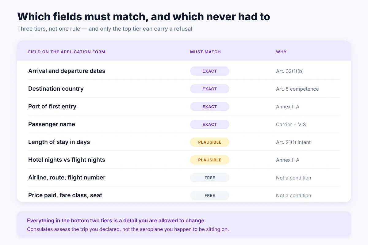 Match matrix showing which visa application fields must match exactly, which must only be plausible, and which may differ freely, with the legal basis for each