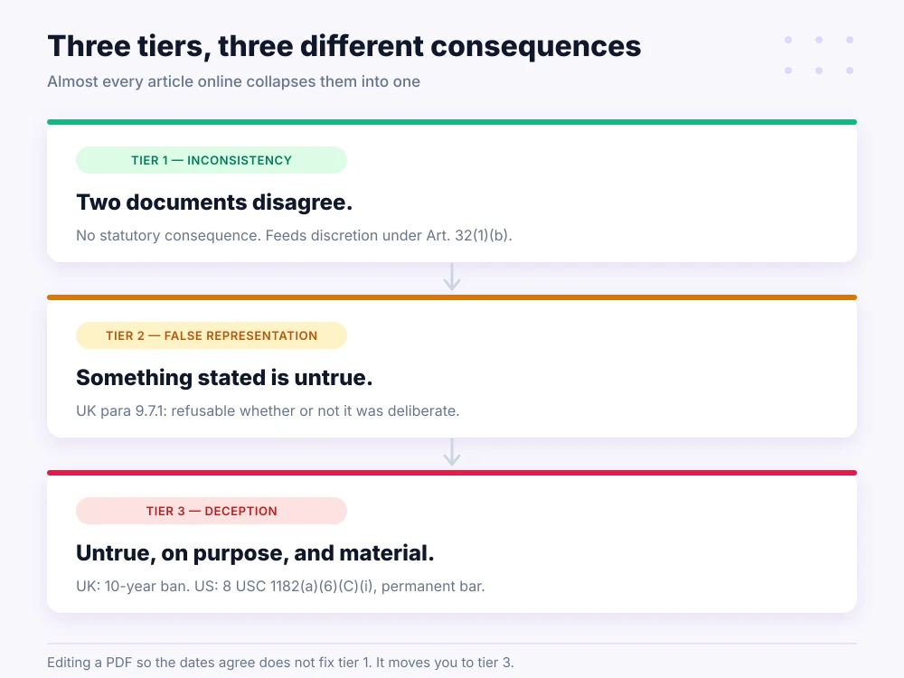Three tiers with different consequences: inconsistency with no statutory consequence, false representation refusable whether deliberate or not, and deception carrying a ten-year UK ban or a permanent US bar