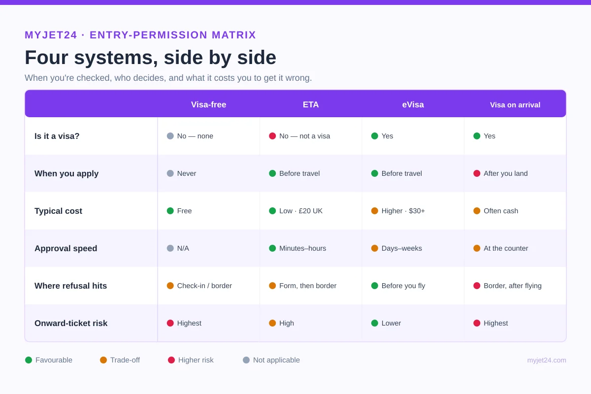 Comparison matrix of visa-free travel, ETA, eVisa and visa on arrival across when you apply, is it a visa, typical cost, approval speed, where refusal happens and onward-ticket exposure