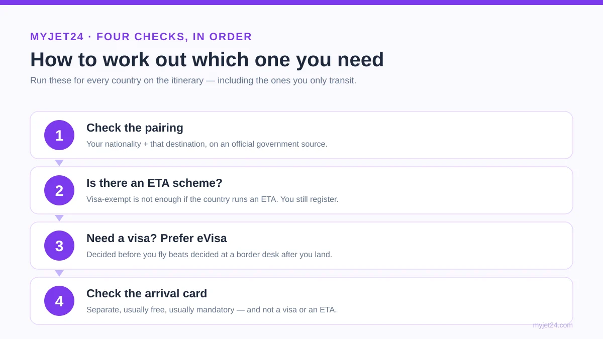 Four steps to identify your entry permission — check nationality and destination pairing, check for an ETA scheme, check eVisa or visa on arrival, then check separate arrival card requirements