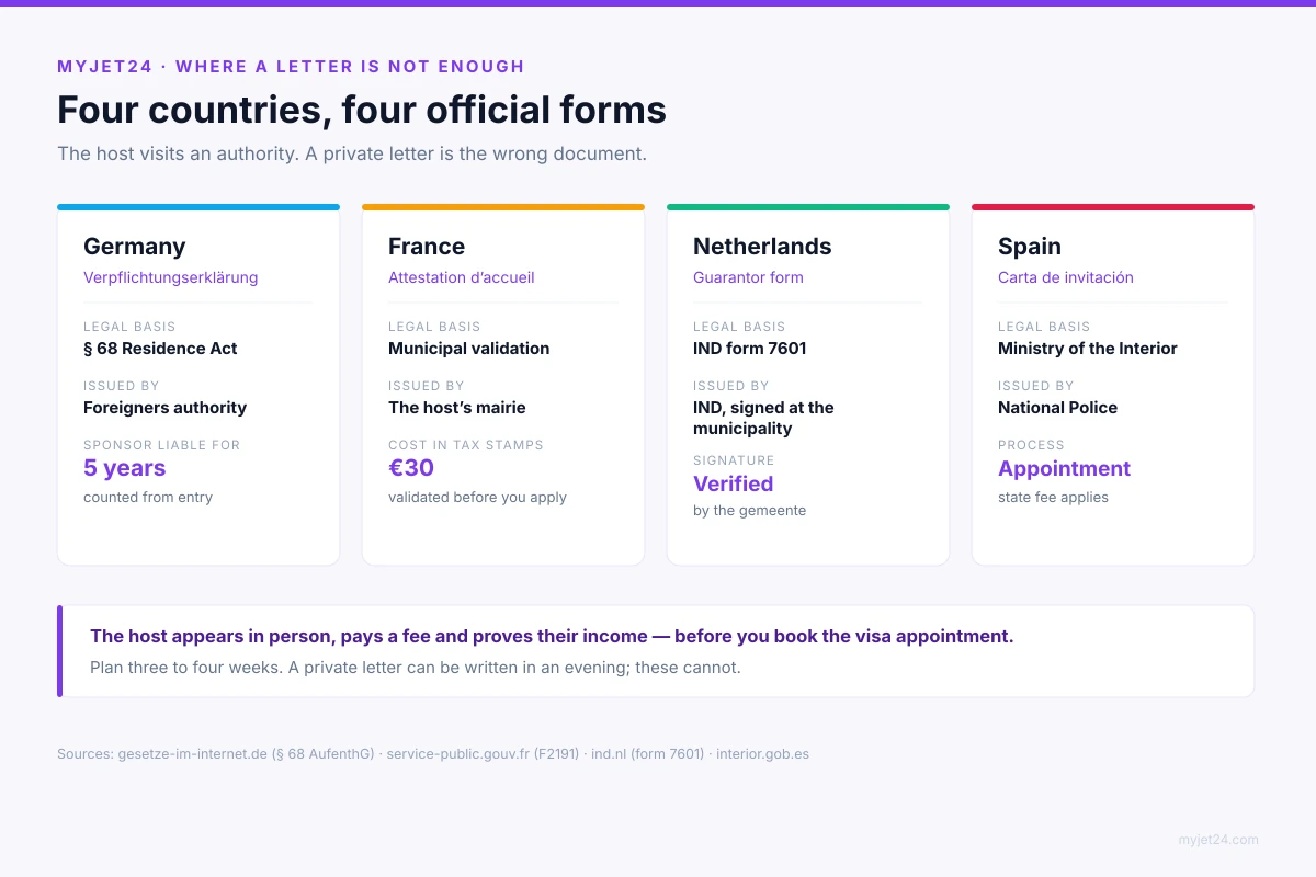 Comparison of the official sponsorship instruments in Germany, France, the Netherlands and Spain, showing the issuing authority, the fee and the liability period