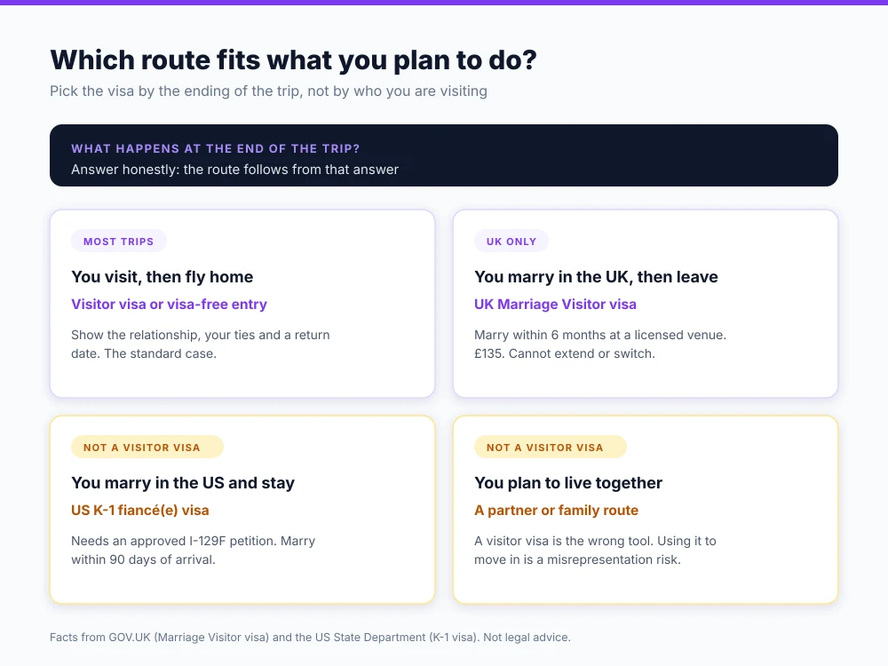 Decision chart showing which visa fits a trip to a partner: visitor visa for a visit, UK Marriage Visitor visa to marry and leave, US K-1 visa to marry and stay, and a partner or family route to live together