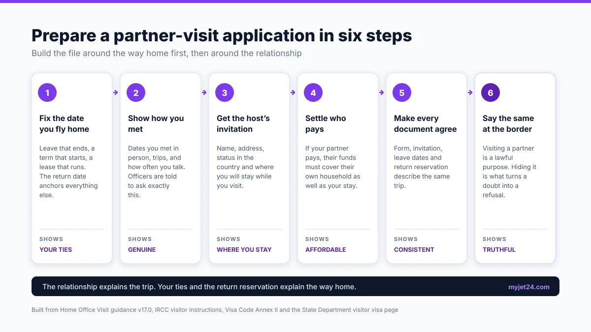 Six steps to prepare a visa application to visit a partner abroad, from fixing the return date to telling the same story at the border