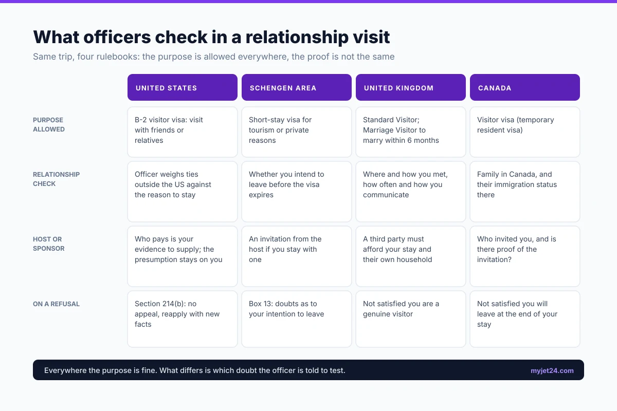 Comparison matrix of what visa officers check in a relationship visit in the United States, the Schengen Area, the United Kingdom and Canada, covering allowed purpose, relationship check, host evidence and refusal wording