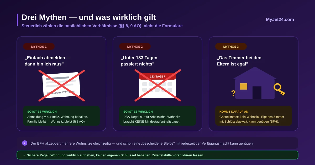 Drei Steuer-Mythen beim Auswandern aus Deutschland im Faktencheck — Abmeldung beendet die Steuerpflicht nicht, die 183-Tage-Regel gilt nur für Arbeitslohn im DBA, das Elternzimmer kommt auf die Verfügungsmacht an