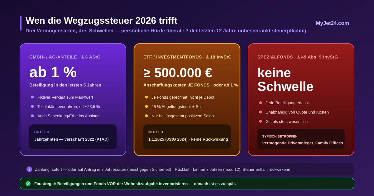 Die drei Schwellen der Wegzugsbesteuerung 2026 — GmbH-Anteile ab 1 Prozent, ETF und Fonds ab 500.000 Euro Anschaffungskosten je Fonds seit 1.1.2025, Spezialfonds ohne jede Schwelle
