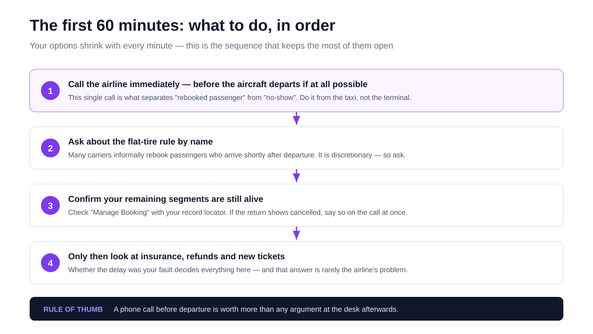 Four numbered steps to take after missing a flight: call the airline before departure, ask about the flat-tire rule, confirm remaining segments, then handle refunds and insurance