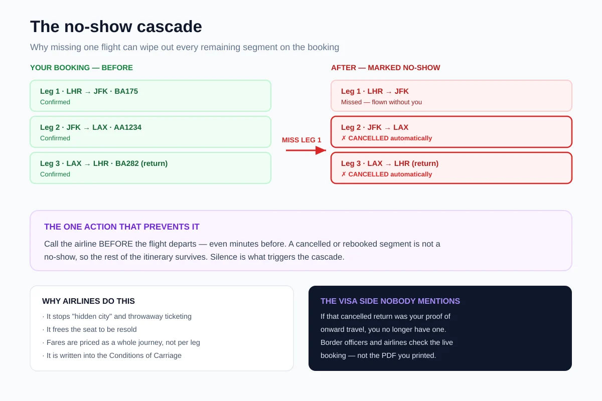 Diagram showing how missing the first leg of a flight booking automatically cancels the connecting flight and the return leg under the airline no-show rule