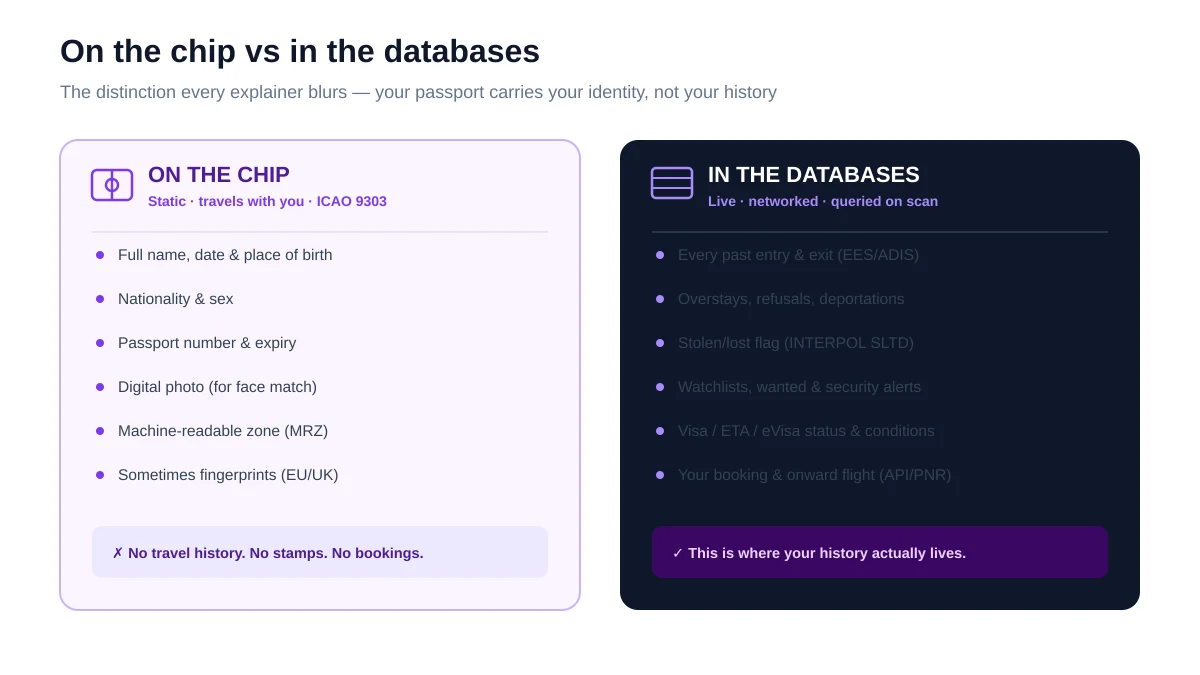 Comparison showing what a passport chip stores (identity data, MRZ, photo) versus what the connected databases hold (travel history, overstays, watchlists, bookings)