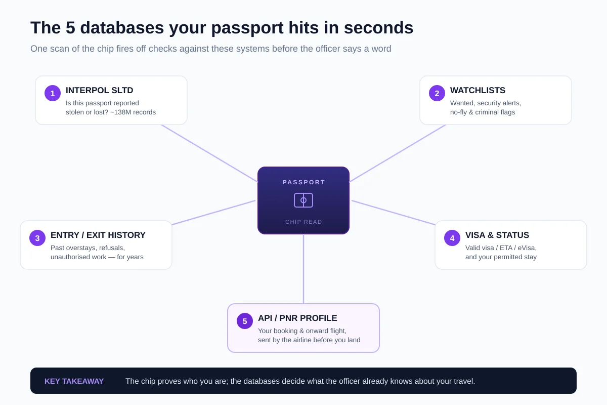 Infographic of the five databases a passport is checked against on scan: Interpol SLTD, watchlists, entry/exit history, visa and status, and API/PNR booking profile