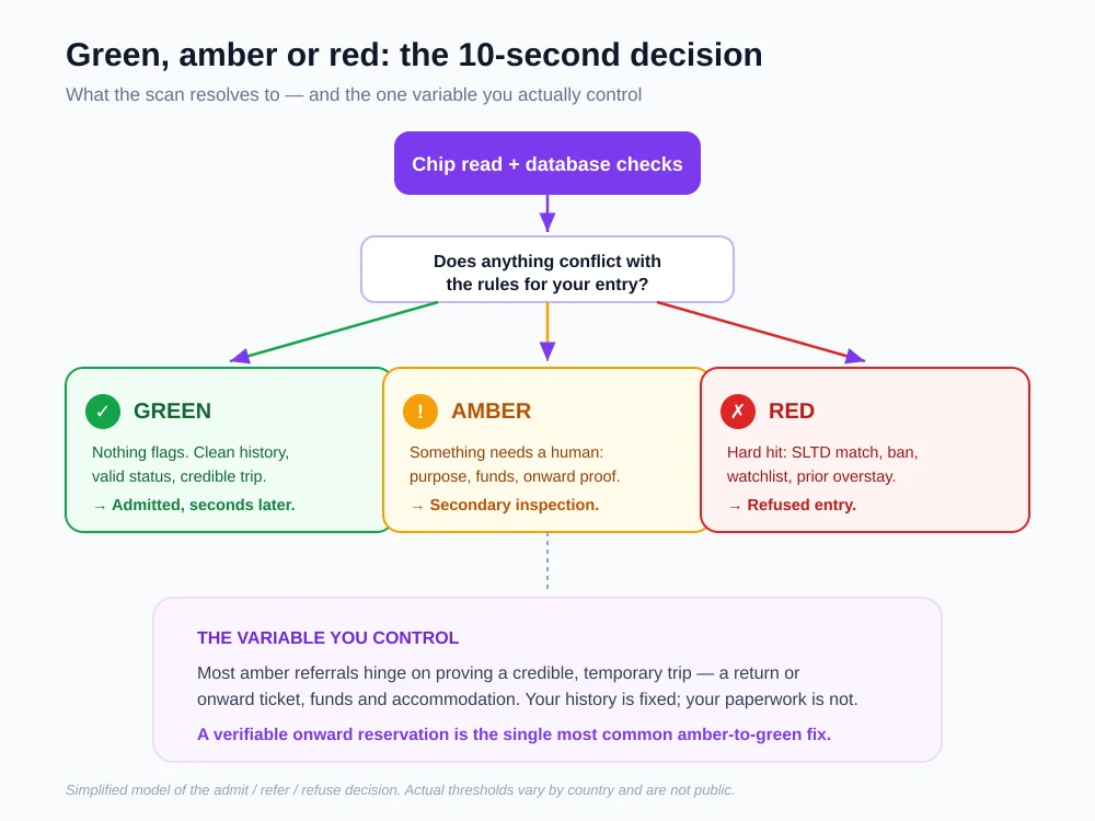 Decision tree showing a passport scan resolving to green (admitted), amber (secondary inspection), or red (refused entry), with onward-travel proof as the controllable variable