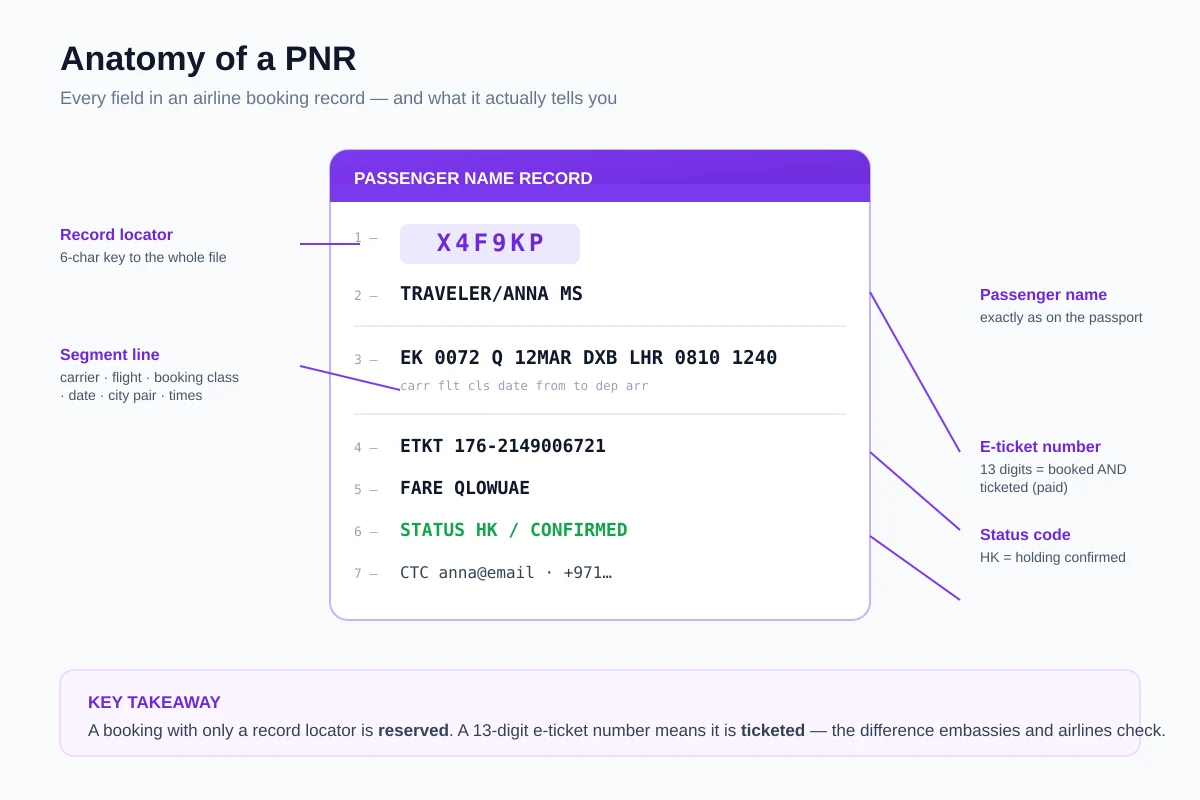 Anatomy of a PNR diagram labelling the record locator, passenger name, decoded segment line, e-ticket number, fare basis and status code