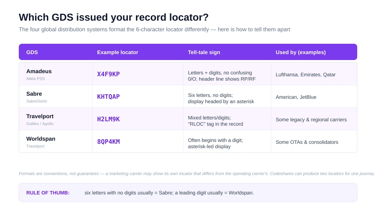 Comparison table showing how Amadeus, Sabre, Travelport and Worldspan format the six-character record locator and how to tell them apart
