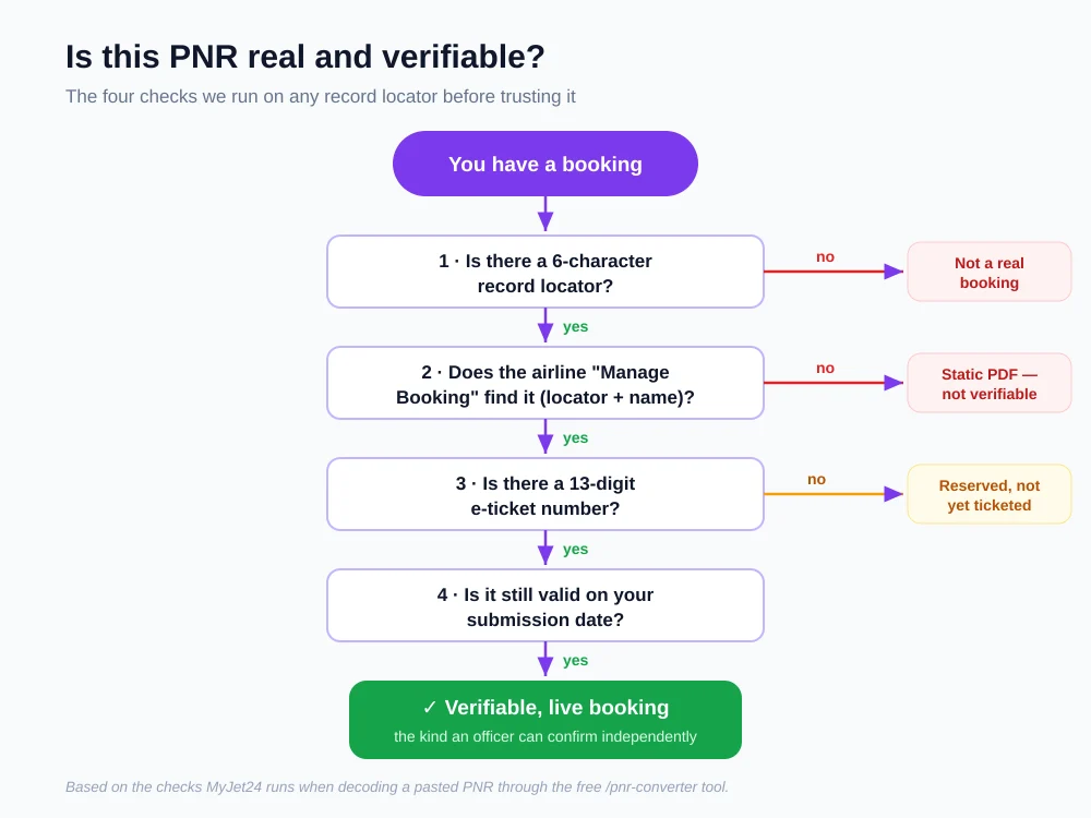 Decision tree for verifying whether a PNR is real and verifiable, from record locator to live airline record to a confirmed, valid booking