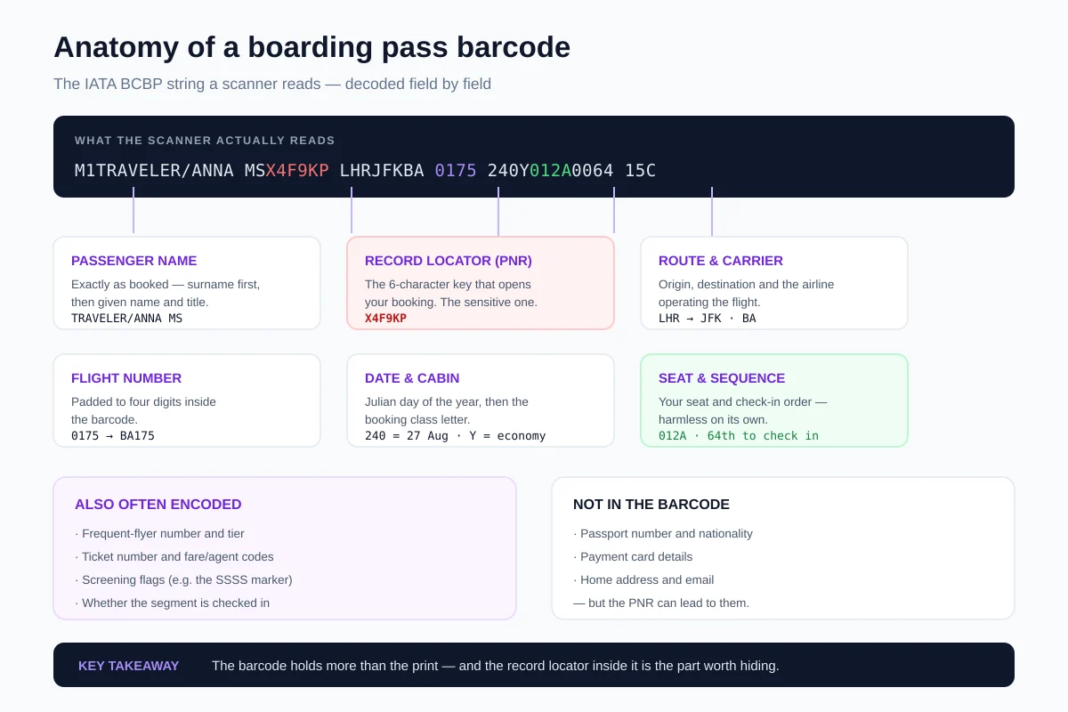 Annotated anatomy of a boarding pass barcode string showing passenger name, record locator PNR, route, carrier, flight number, date, cabin, seat and sequence number
