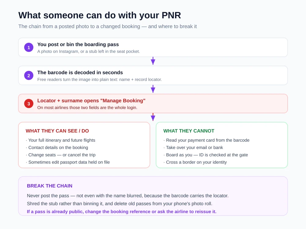 Flow showing how a posted boarding pass leads to a decoded barcode, then to Manage Booking access, with what an attacker can and cannot do
