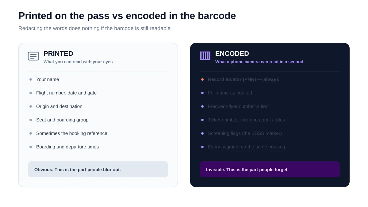 Comparison of information printed on a boarding pass versus data encoded in its barcode, including the record locator, frequent flyer number and screening flags