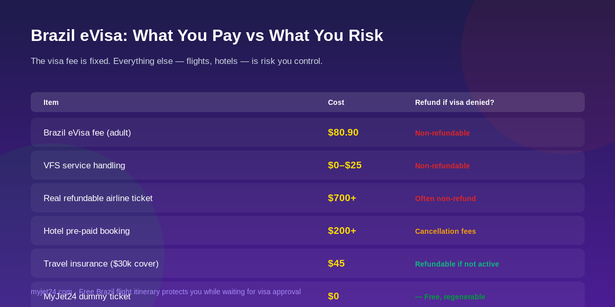 Brazil eVisa cost comparison — visa fee accommodation flights insurance and free dummy ticket alternative