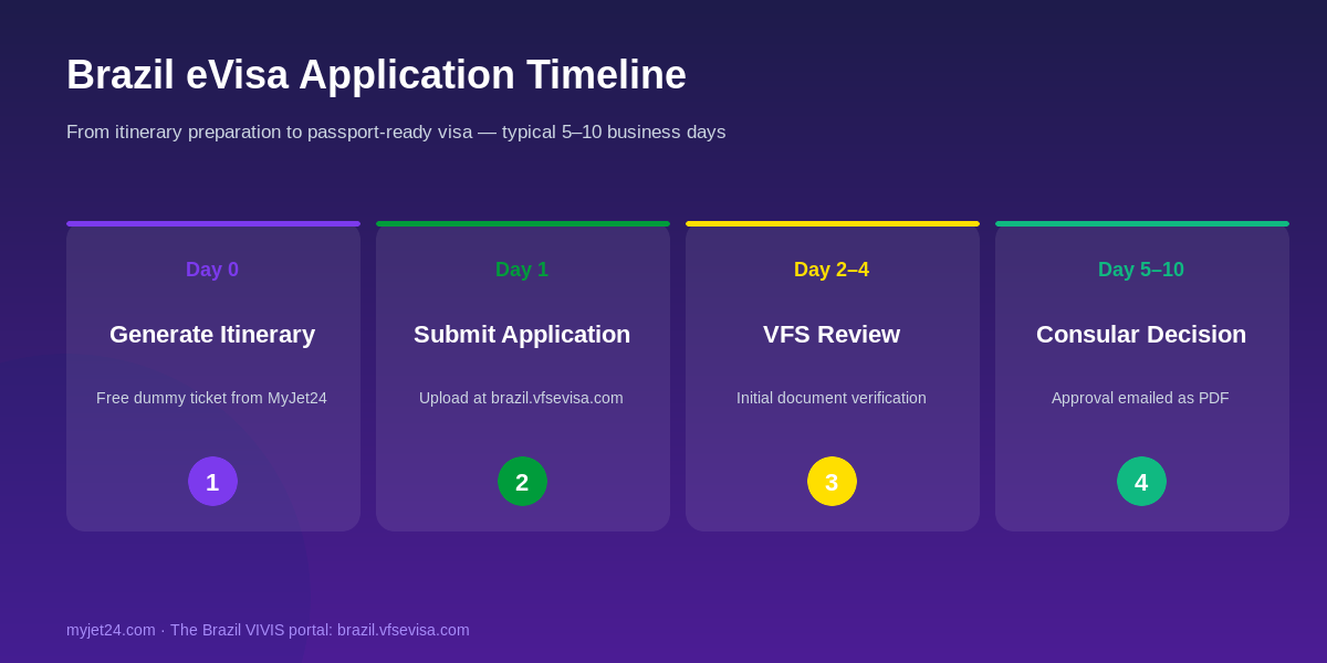 Brazil eVisa application timeline 2026 — from itinerary preparation to approved visa in 5 to 10 business days