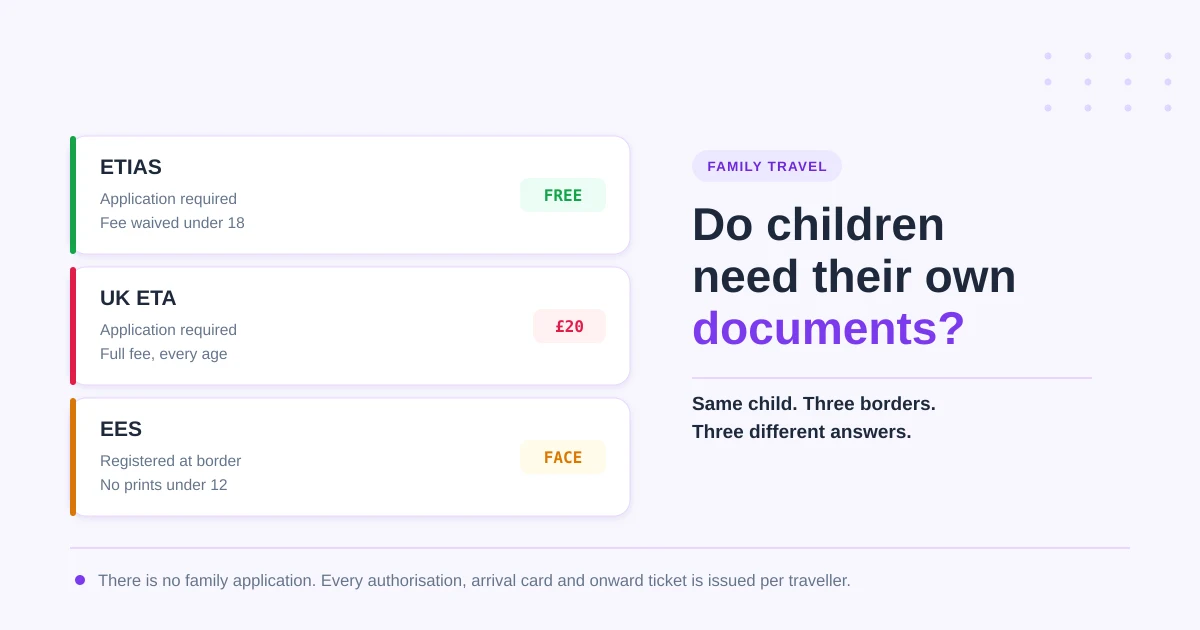 Three travel systems compared for one child: ETIAS fee waived under 18, UK ETA charged at every age, and EES registration without fingerprints under 12