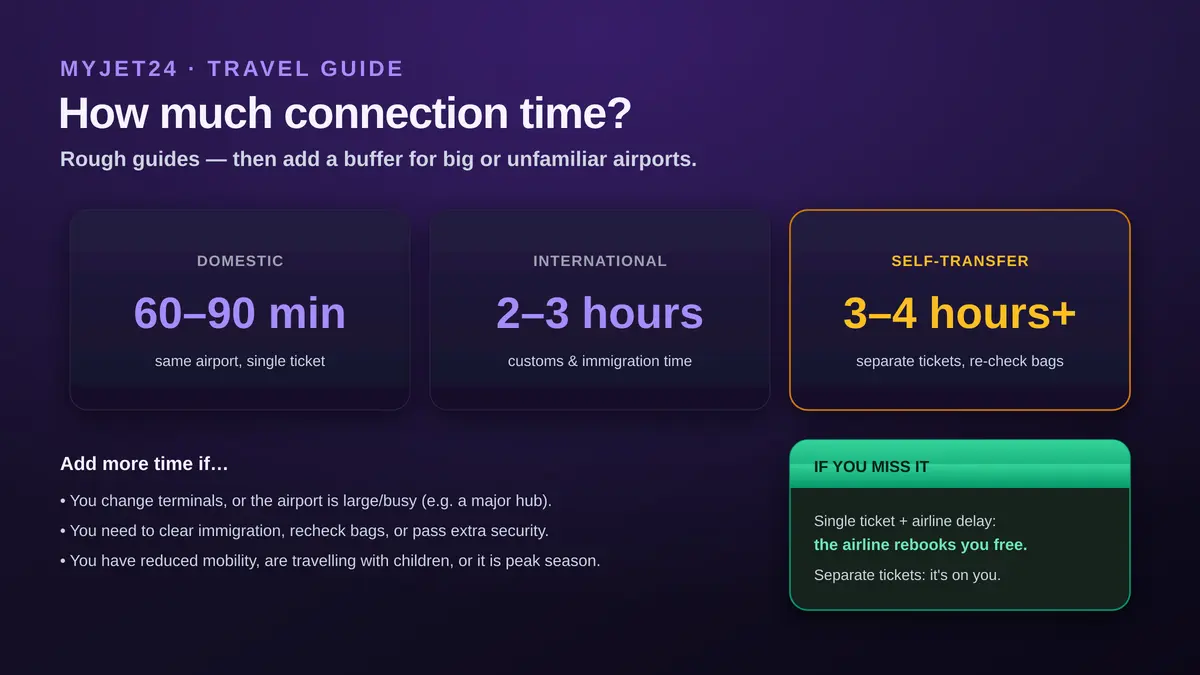 How much connection time you need: about 60-90 minutes domestic, 2-3 hours international on a single ticket, and 3-4 hours or more for a self-transfer; add more time for terminal changes, large airports, immigration, reduced mobility or peak season