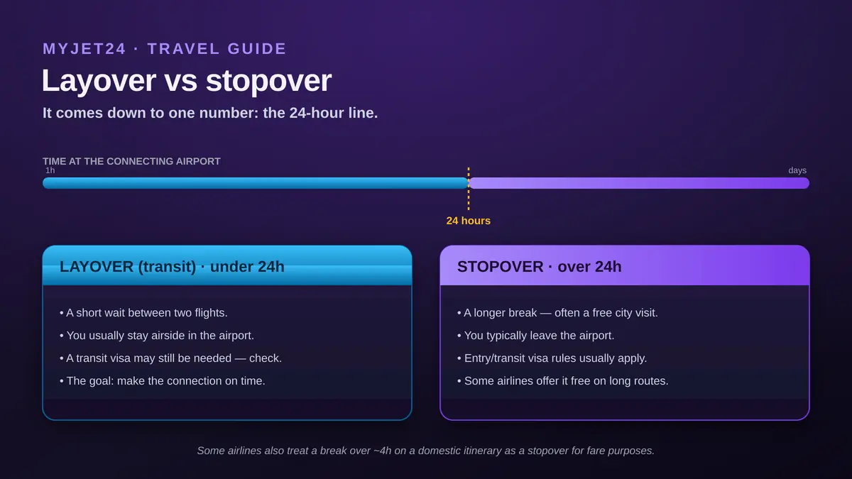 Layover vs stopover on a time scale: a layover or transit is under 24 hours and usually airside; a stopover is over 24 hours and you typically leave the airport, with entry or transit visa rules applying