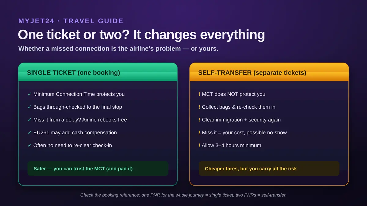Single ticket vs self-transfer comparison: on a single ticket, minimum connection time protects you, bags are through-checked, and the airline rebooks you free if a delay makes you miss the connection; on separate tickets you collect bags, re-check in, re-clear security, and a missed connection is your cost
