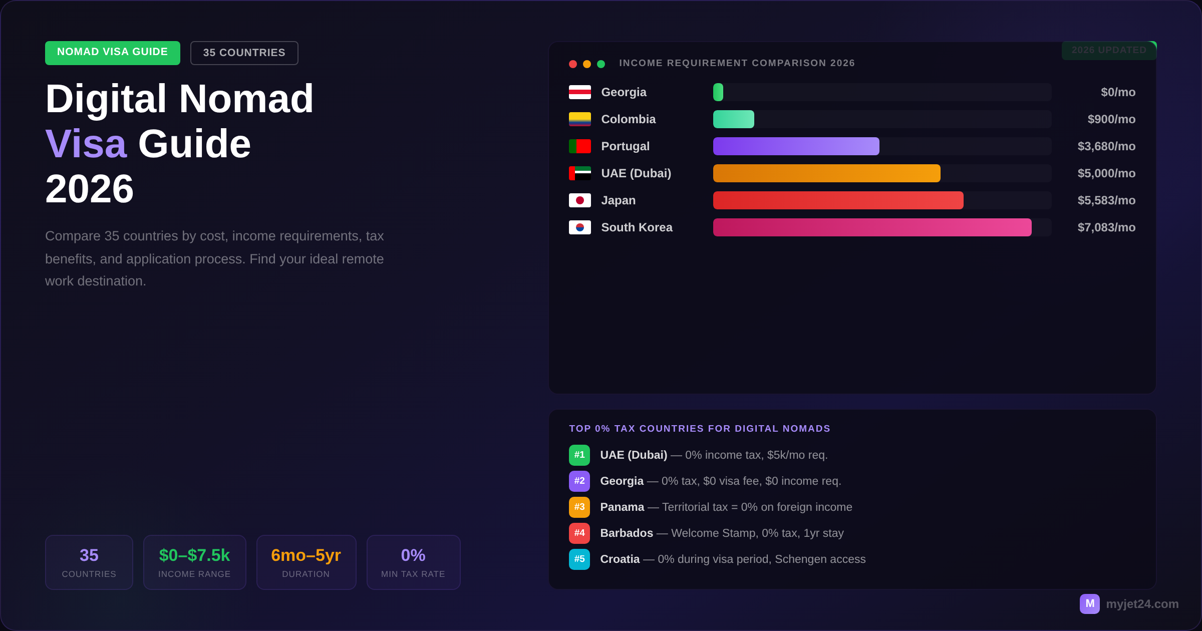 Digital Nomad Visa Guide 2026 - Compare 35 countries by income requirements, tax rates, and visa costs