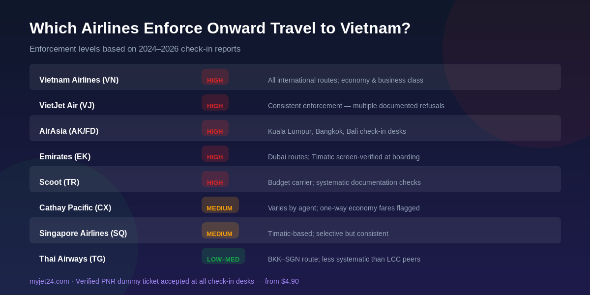 Infographic showing airline enforcement levels for onward travel checks to Vietnam 2026