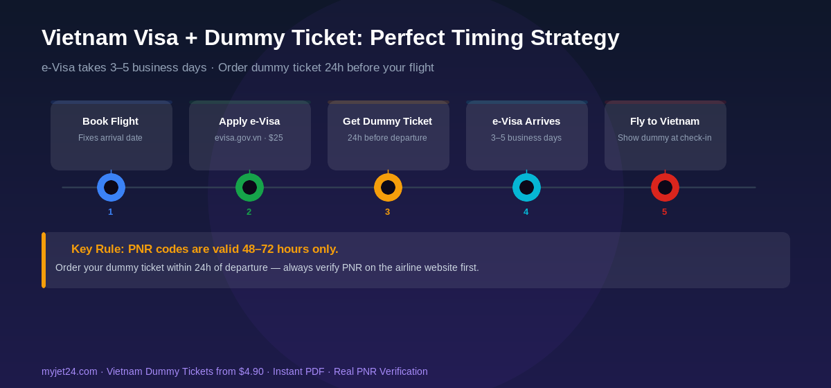 Timeline showing optimal timing strategy for Vietnam e-visa and dummy ticket 2026