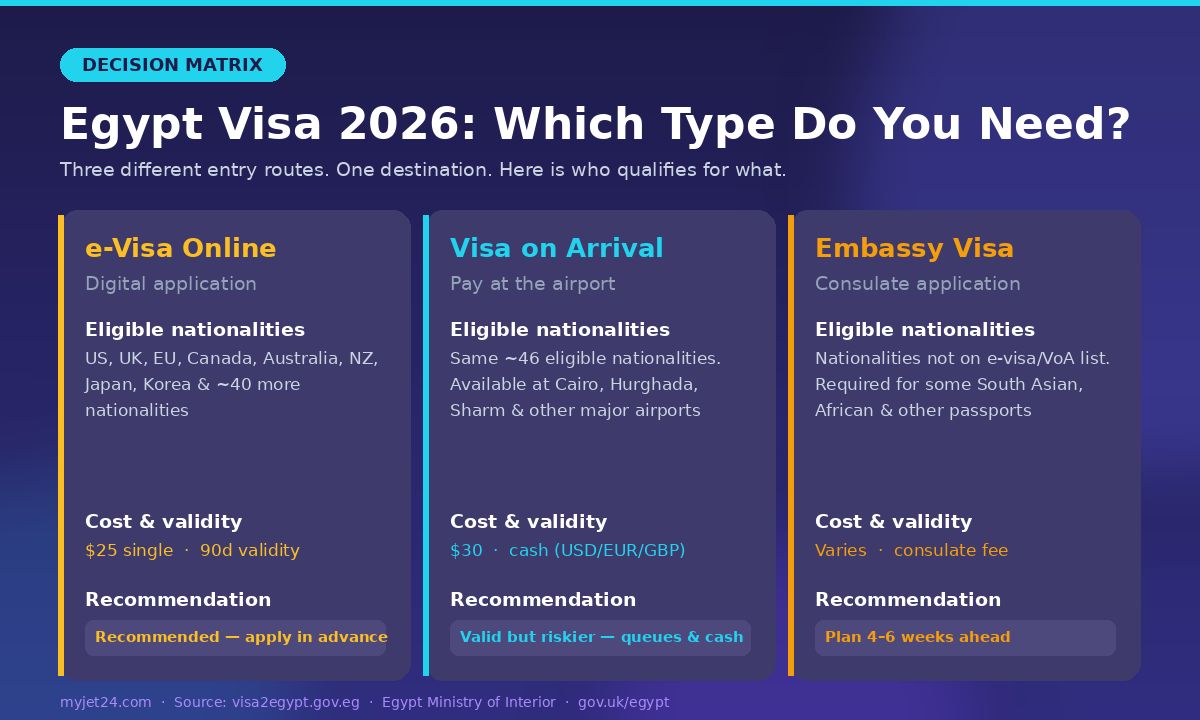 Egypt visa types 2026 decision matrix: e-Visa vs Visa on Arrival vs Embassy Visa comparison infographic