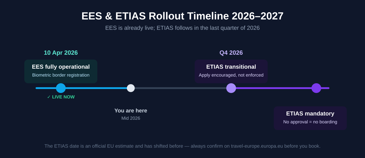 EES and ETIAS rollout timeline 2026 to 2027: EES phased launch late 2026, fully operational early 2027, ETIAS transitional then mandatory