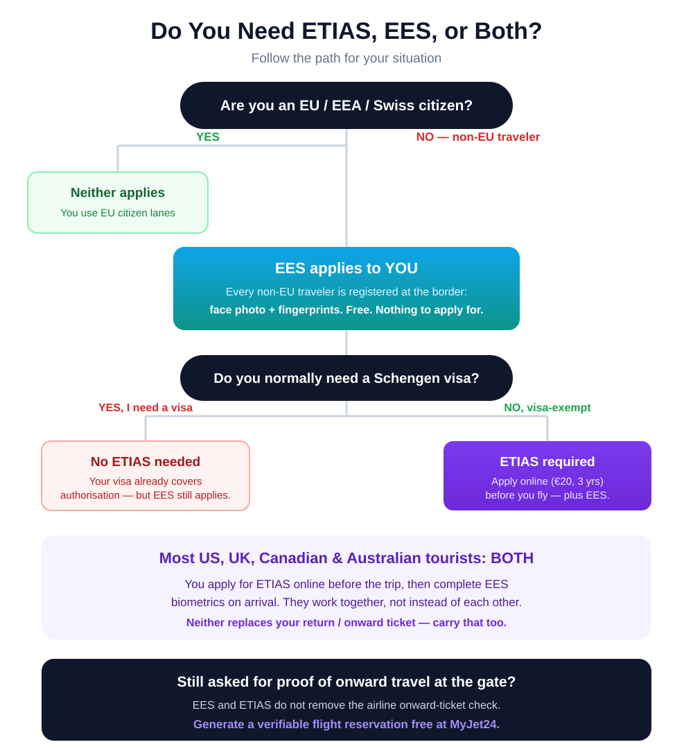 Decision flowchart: do you need ETIAS, EES, or both? EU citizens need neither; visa-exempt non-EU travellers need both; visa holders need EES but not ETIAS
