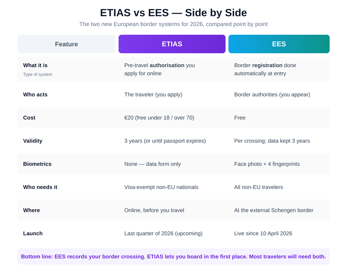 ETIAS vs EES side-by-side comparison table: what it is, who acts, cost, validity, biometrics, who needs it, where, and launch date