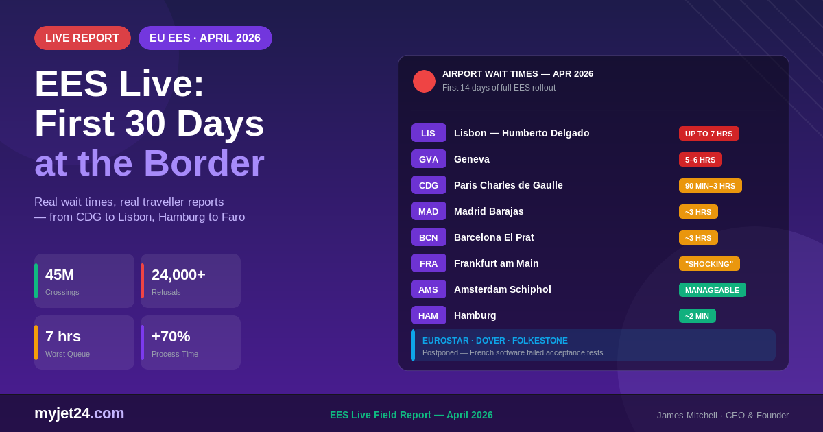 EU EES live experience April 2026 — airport wait times comparison from Lisbon (7 hours), Geneva (5-6 hours), Paris CDG (90 min-3 hours), Madrid, Barcelona, Frankfurt to Hamburg (2 minutes), with operational stats: 45M border crossings, 24,000+ entry refusals, +70% process time, and the Eurostar/Dover/Folkestone Channel postponement