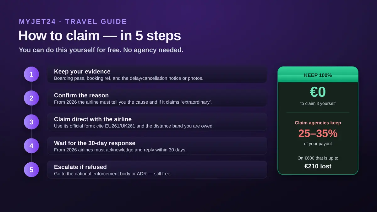How to claim flight compensation in 5 steps: keep your evidence, confirm the reason, claim directly with the airline citing EU261/UK261, wait for the 30-day response, and escalate to the regulator if refused; claim yourself free versus agencies keeping 25-35%