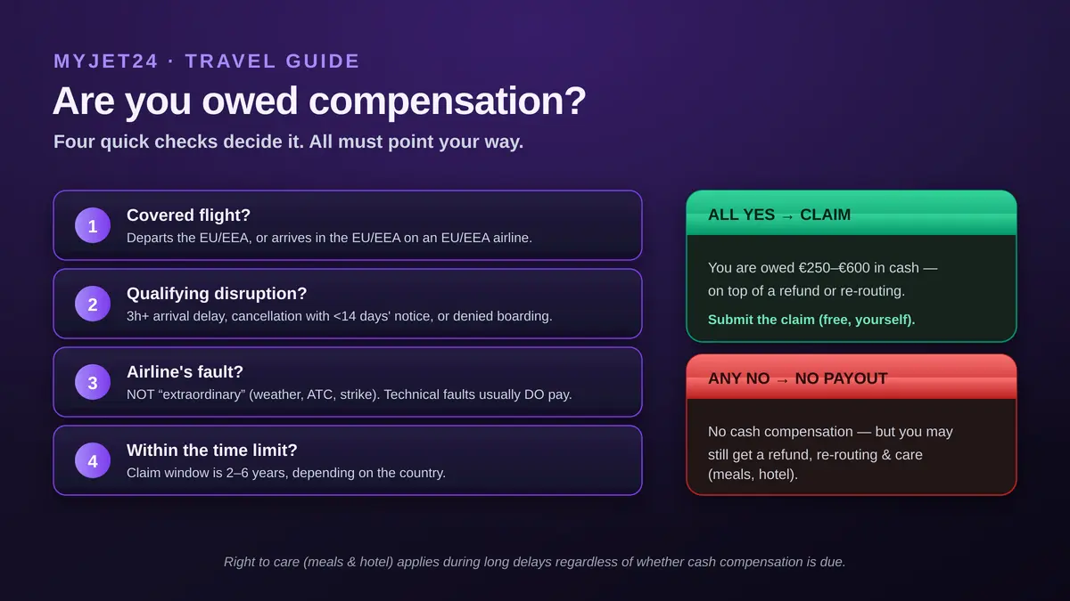 Are you owed flight compensation? Four checks: is it a covered EU/EEA flight, was there a qualifying disruption (3h+ delay, late cancellation or denied boarding), was it the airline's fault (not extraordinary), and are you within the time limit